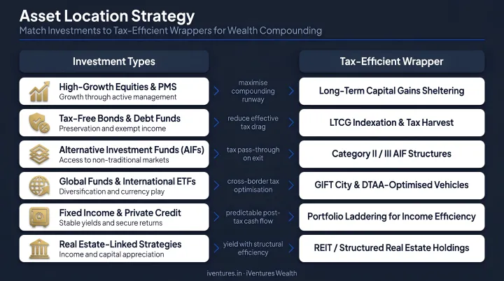 Asset location strategy matching investment types to tax-efficient wrappers for wealth compounding