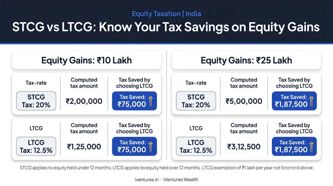 STCG versus LTCG tax savings comparison for 10 lakh and 25 lakh equity gains