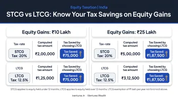 STCG versus LTCG tax savings comparison for 10 lakh and 25 lakh equity gains