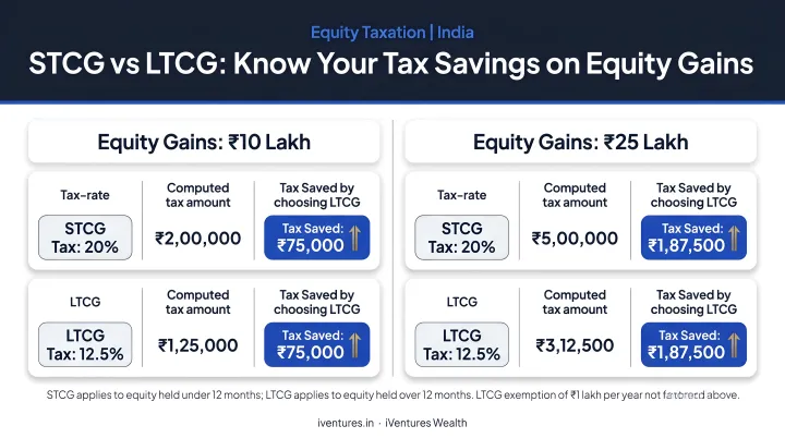 STCG versus LTCG tax savings comparison for 10 lakh and 25 lakh equity gains