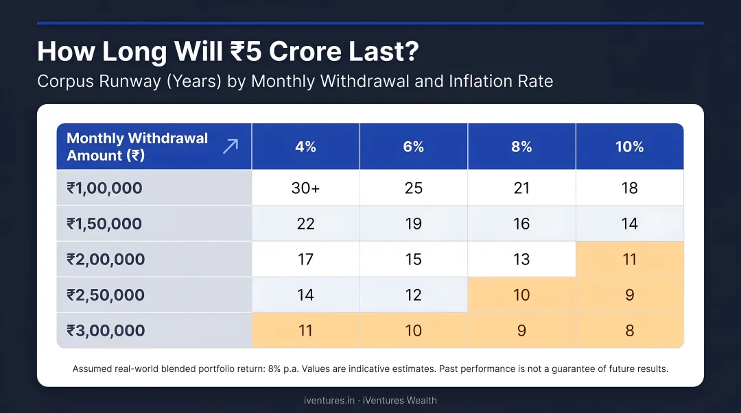 ₹5 crore corpus runway years by monthly withdrawal amount and inflation rate
