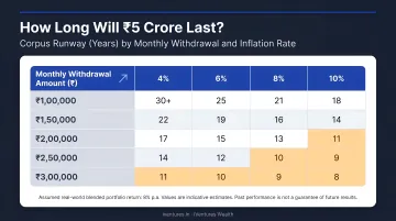 ₹5 crore corpus runway years by monthly withdrawal amount and inflation rate