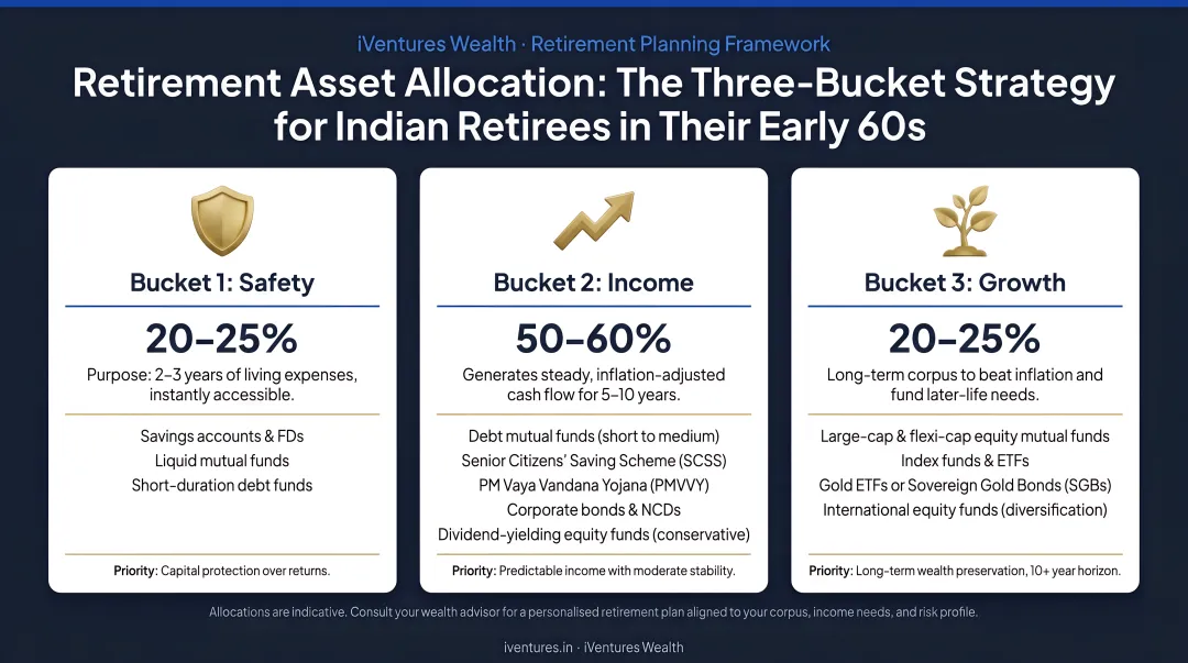Recommended retirement asset allocation for Indian retirees in early 60s three-bucket breakdown