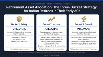 Recommended retirement asset allocation for Indian retirees in early 60s three-bucket breakdown