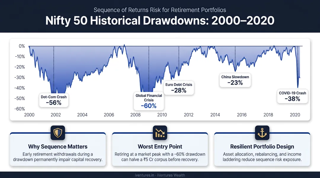 Nifty 50 historical market drawdowns 2000 to 2020 retirement sequence risk