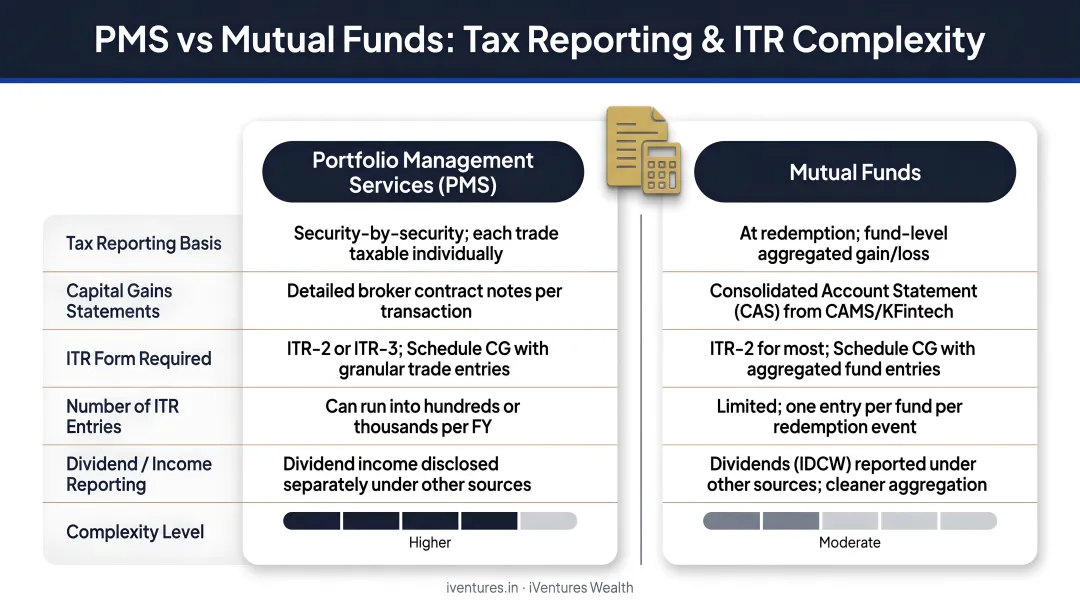 PMS versus mutual fund tax reporting complexity and ITR document requirements comparison