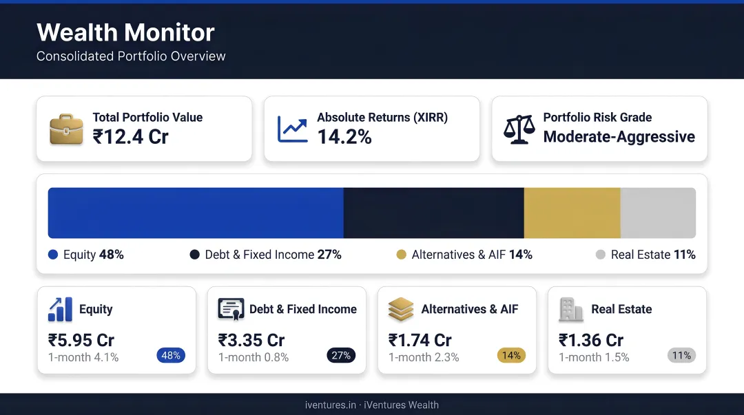 iVentures Wealth Monitor App dashboard displaying consolidated client portfolio overview