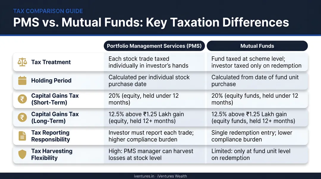 PMS versus mutual funds tax comparison infographic covering key taxation differences
