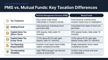 PMS versus mutual funds tax comparison infographic covering key taxation differences