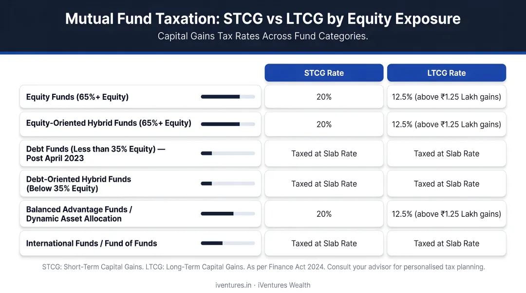Mutual fund tax categories by equity exposure STCG LTCG rates comparison chart