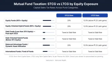Mutual fund tax categories by equity exposure STCG LTCG rates comparison chart