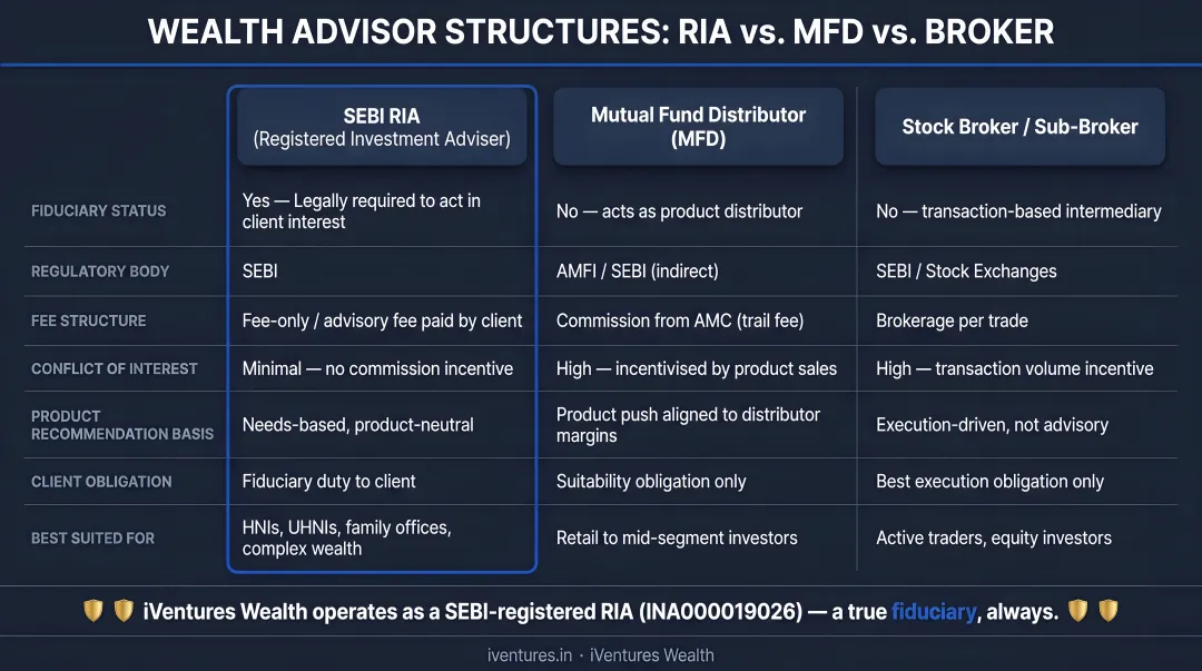 Three types of Indian financial advisors comparison chart with fiduciary status