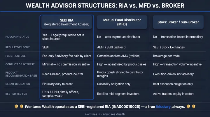 Three types of Indian financial advisors comparison chart with fiduciary status
