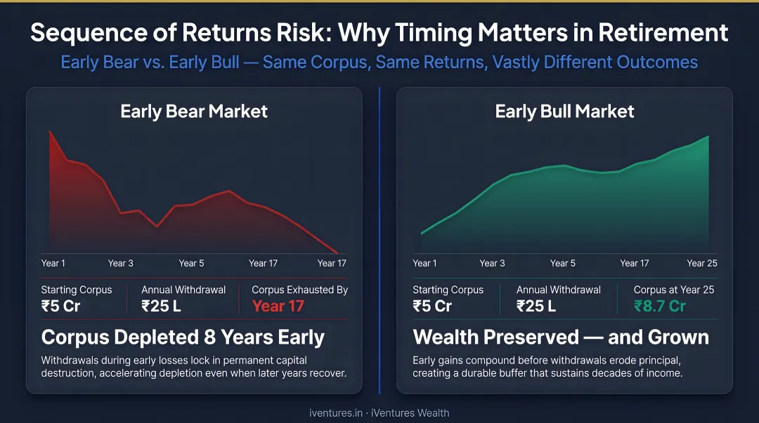 Sequence of returns risk impact on retirement corpus early bear market versus bull market comparison