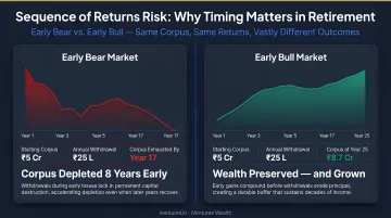 Sequence of returns risk impact on retirement corpus early bear market versus bull market comparison