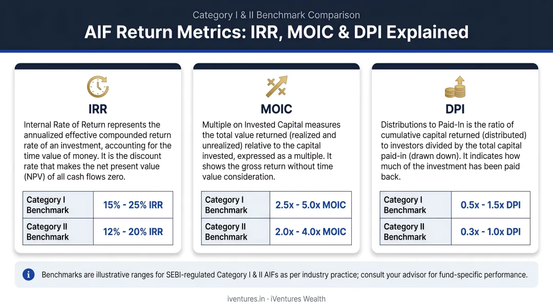Three AIF return metrics IRR MOIC DPI explained with Category I and II benchmark comparison