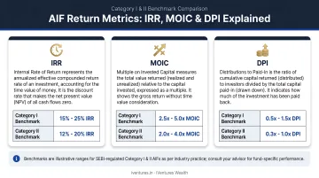 Three AIF return metrics IRR MOIC DPI explained with Category I and II benchmark comparison