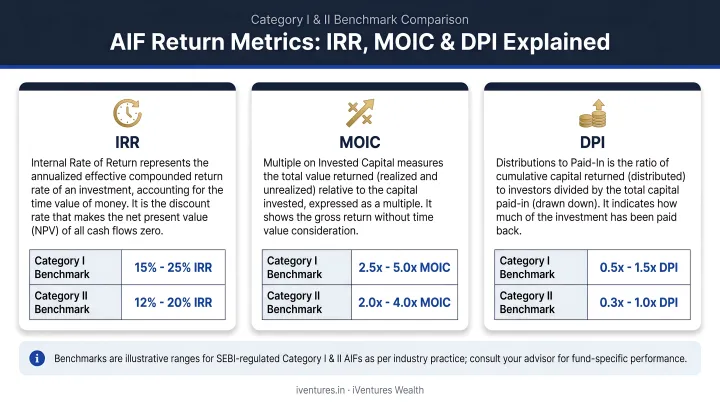 Three AIF return metrics IRR MOIC DPI explained with Category I and II benchmark comparison