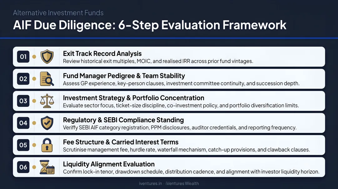 6-step AIF due diligence checklist from exit track record to liquidity alignment evaluation