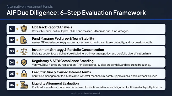 6-step AIF due diligence checklist from exit track record to liquidity alignment evaluation