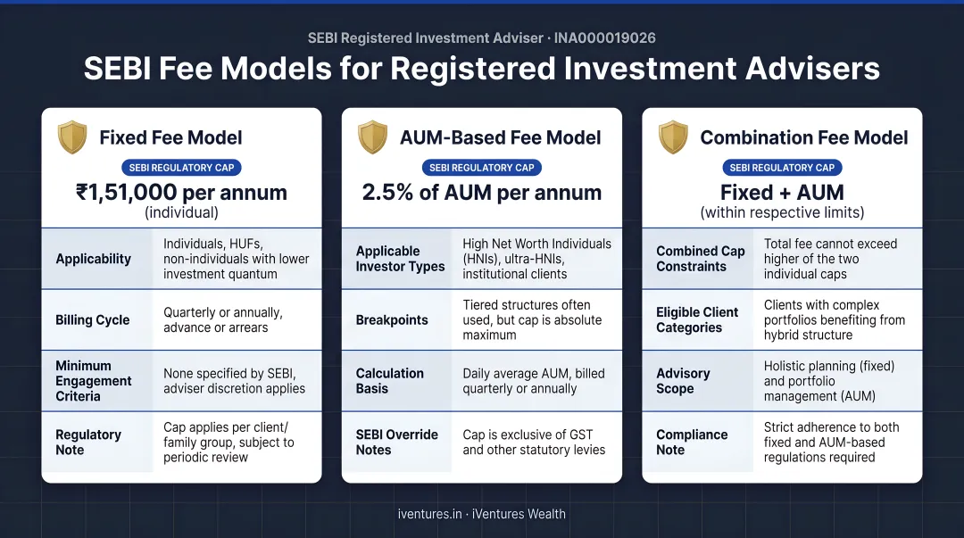 Three SEBI financial advisor fee models with regulatory caps comparison infographic