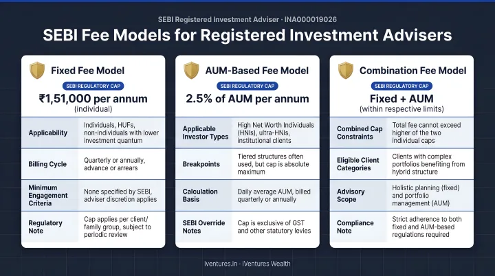 Three SEBI financial advisor fee models with regulatory caps comparison infographic