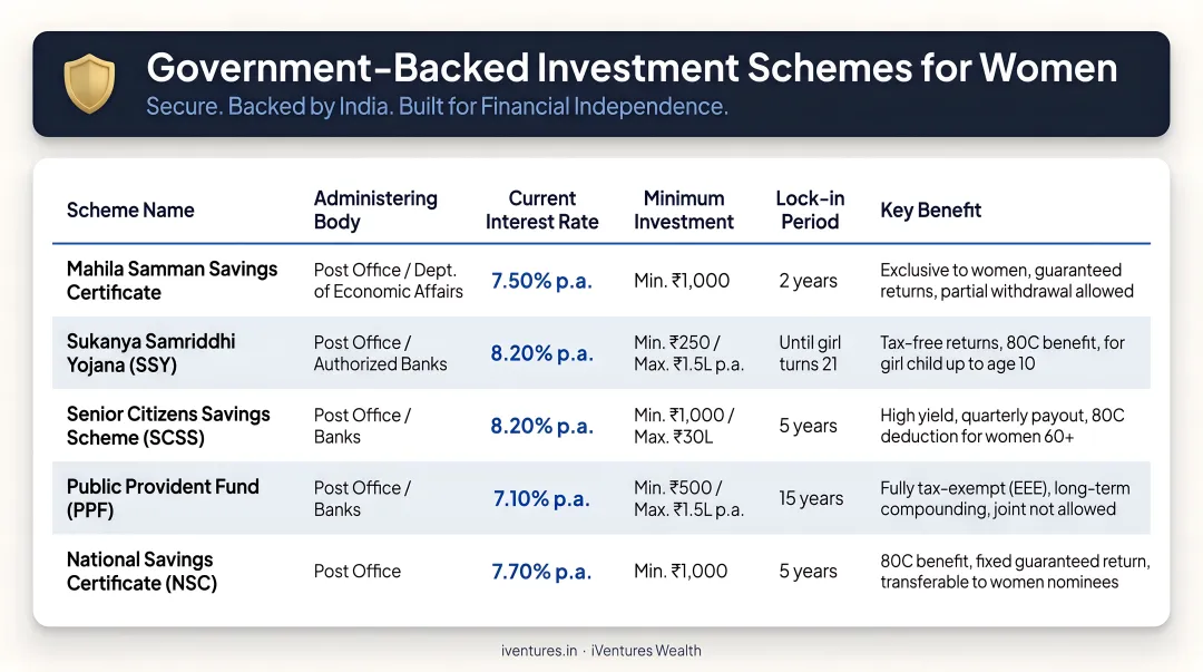 Government-backed investment schemes comparison table with interest rates and key benefits for women