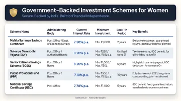 Government-backed investment schemes comparison table with interest rates and key benefits for women