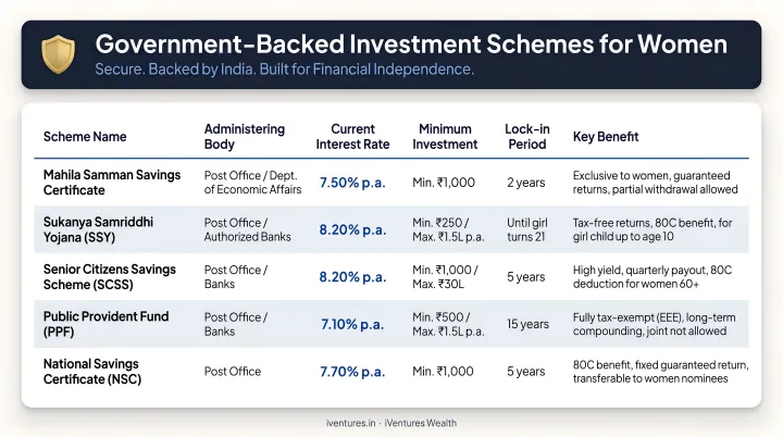 Government-backed investment schemes comparison table with interest rates and key benefits for women