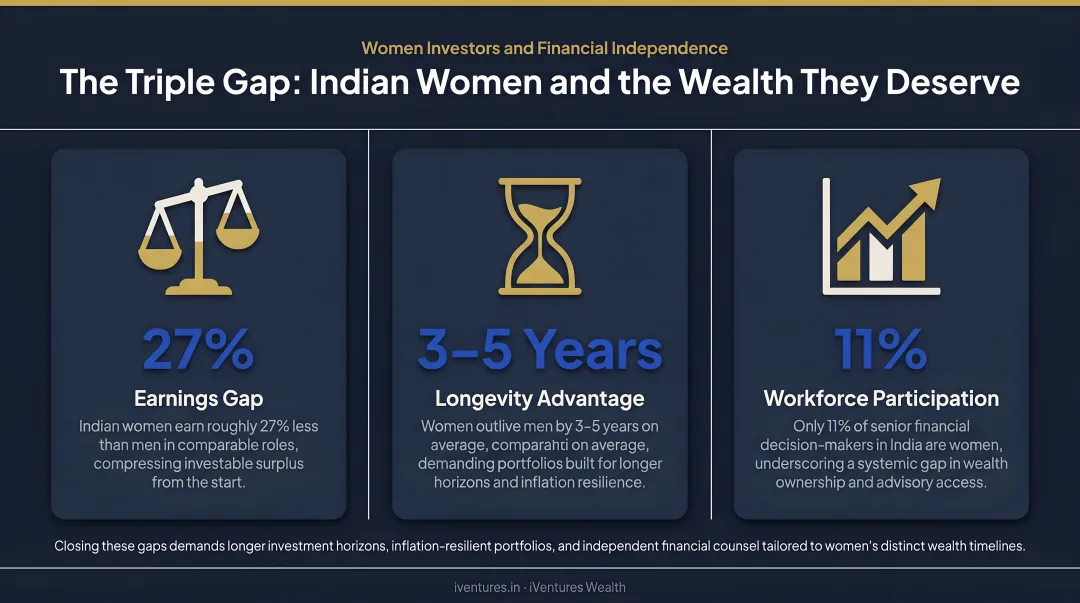 Triple gap infographic showing earnings longevity and participation disparities for Indian women