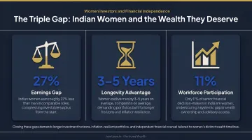 Triple gap infographic showing earnings longevity and participation disparities for Indian women