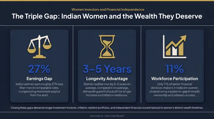 Triple gap infographic showing earnings longevity and participation disparities for Indian women