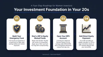 Four-step investment foundation roadmap for women in their 20s with SIP NPS and equity steps