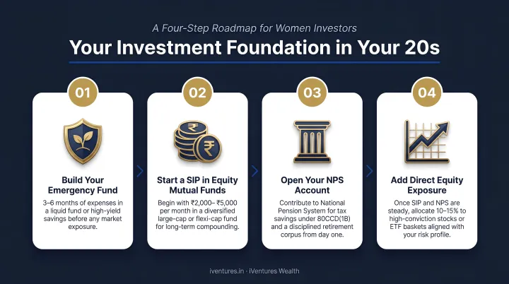 Four-step investment foundation roadmap for women in their 20s with SIP NPS and equity steps