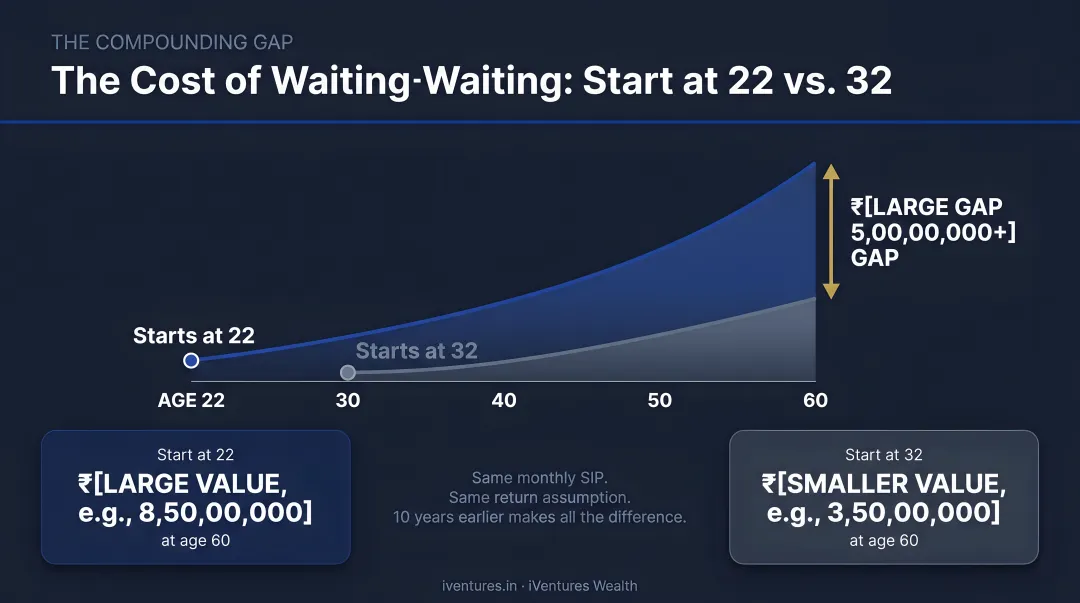 Compounding gap comparison starting investments at age 22 versus age 32