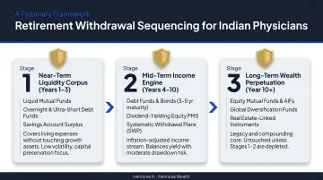 Three-stage retirement withdrawal sequencing strategy for Indian physicians process flow