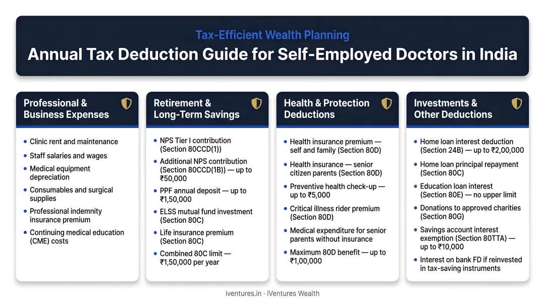 Annual tax deduction breakdown for self-employed Indian physicians across four sections