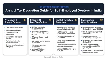 Annual tax deduction breakdown for self-employed Indian physicians across four sections
