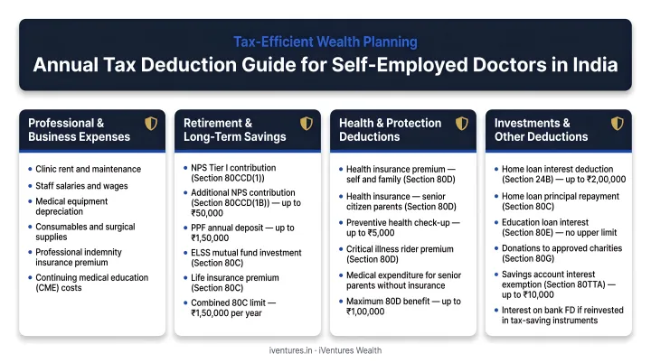 Annual tax deduction breakdown for self-employed Indian physicians across four sections
