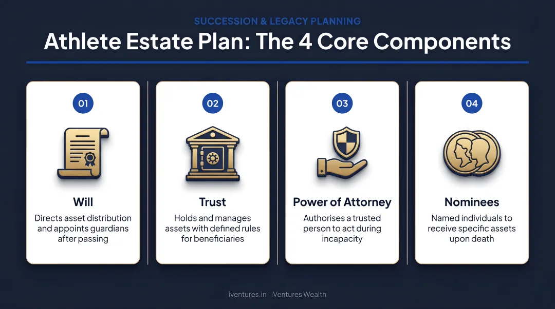 Four-component athlete estate plan including will trust power of attorney and nominees