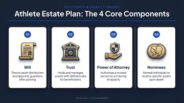 Four-component athlete estate plan including will trust power of attorney and nominees