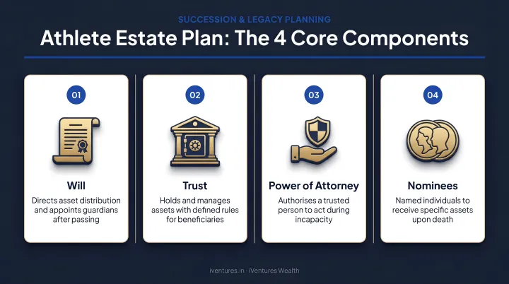 Four-component athlete estate plan including will trust power of attorney and nominees