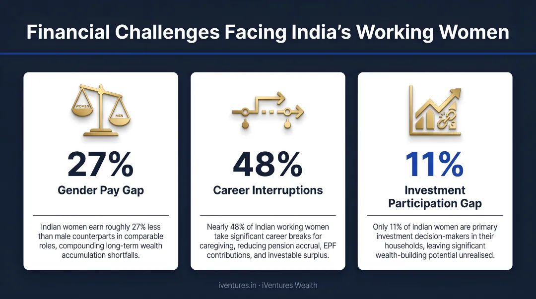 Three key financial challenges facing Indian working women with statistics