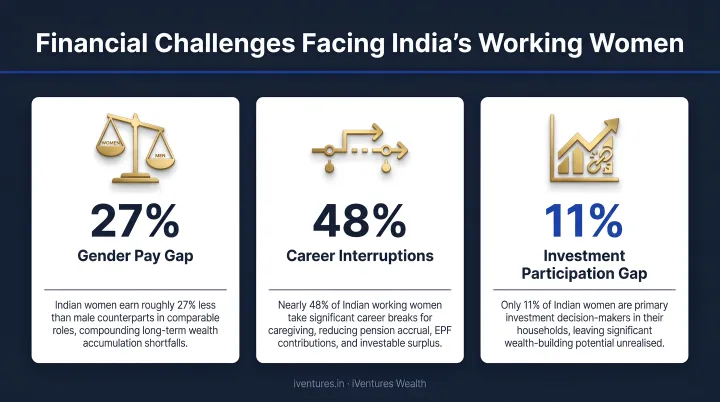 Three key financial challenges facing Indian working women with statistics