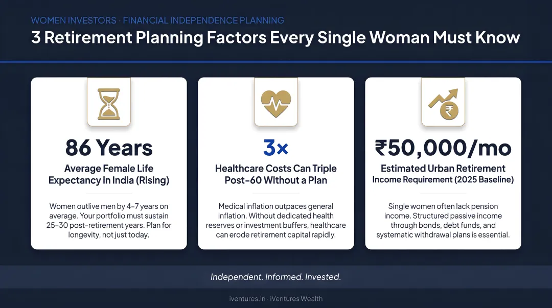 Three retirement planning factors for single women longevity healthcare and income infographic