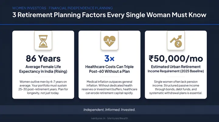 Three retirement planning factors for single women longevity healthcare and income infographic