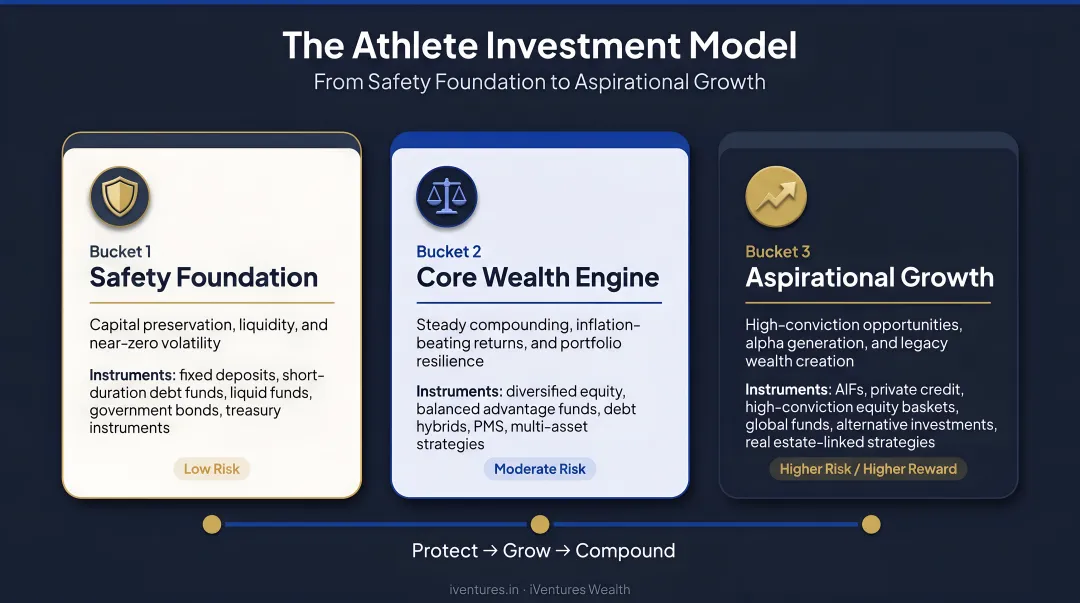 Three-bucket athlete investment model from safety foundation to aspirational growth