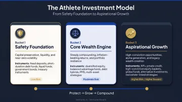 Three-bucket athlete investment model from safety foundation to aspirational growth