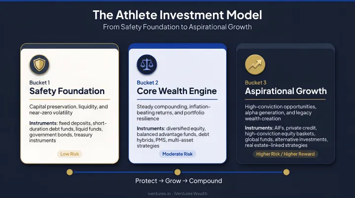 Three-bucket athlete investment model from safety foundation to aspirational growth