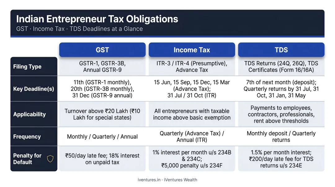 Indian entrepreneur tax obligations comparison table showing GST income tax and TDS deadlines